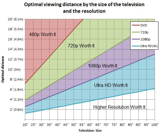 Optimal Viewing Distance Television